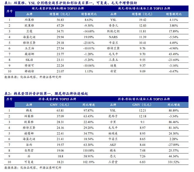 九游娱乐：国货美妆正在拿回话语权欧莱雅在华业绩十年首次下降(图2)