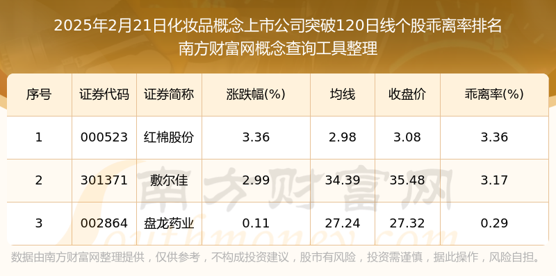 九游娱乐网站：今日化妆品概念上市公司向上突破120日线日）(图1)