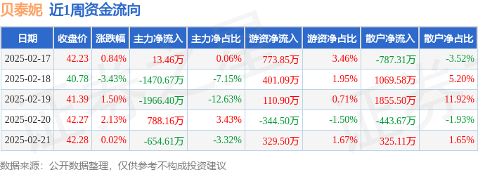 九游娱乐：本周盘点（217-221）：贝泰妮周涨096%主力资金合计净流出329005万元(图1)