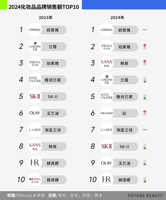 九游娱乐平台：10张图看清2025护肤赛场的“卷”向(图6)