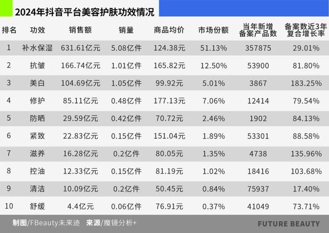 九游娱乐平台：10张图看清2025护肤赛场的“卷”向(图3)