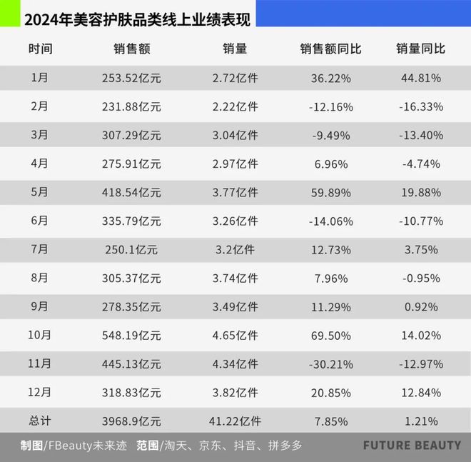 九游娱乐平台：10张图看清2025护肤赛场的“卷”向(图1)