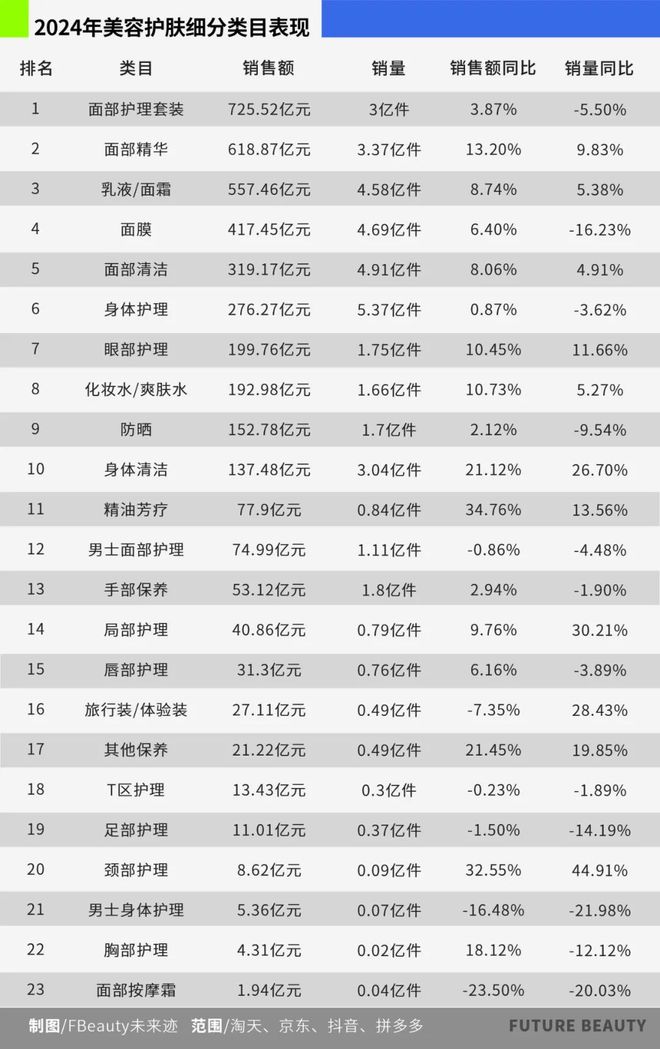 九游娱乐平台：10张图看清2025护肤赛场的“卷”向(图2)
