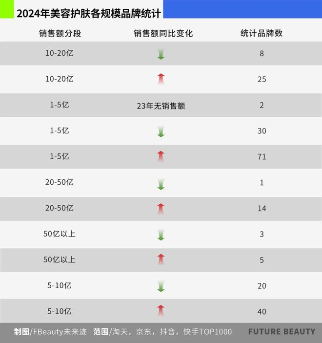 九游娱乐平台：10张图看清2025护肤赛场的“卷”向(图5)