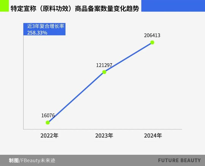 九游娱乐平台：10张图看清2025护肤赛场的“卷”向(图4)