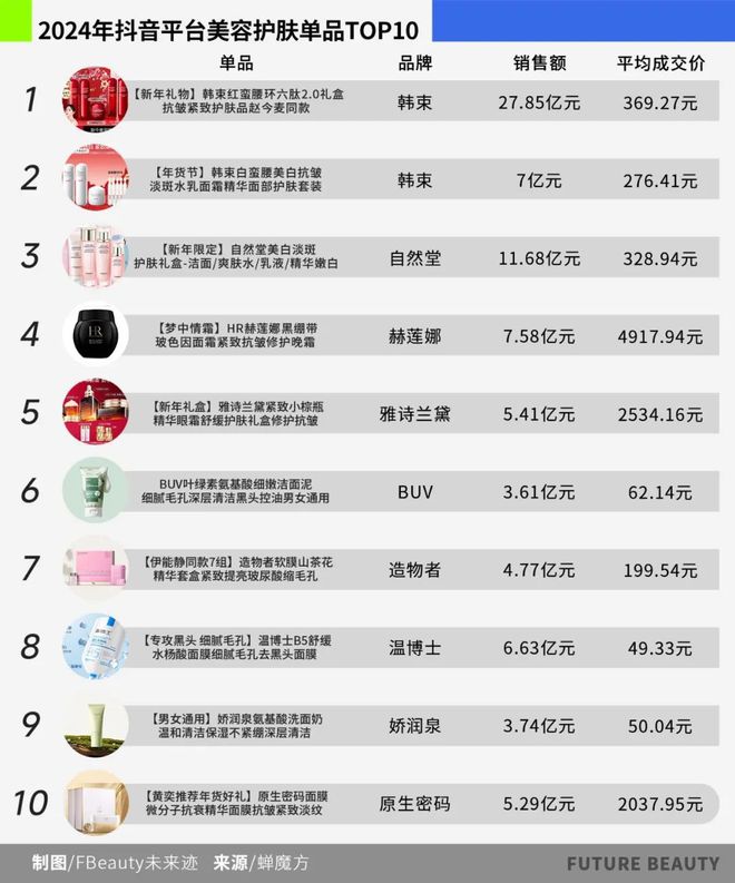九游娱乐平台：10张图看清2025护肤赛场的“卷”向(图10)