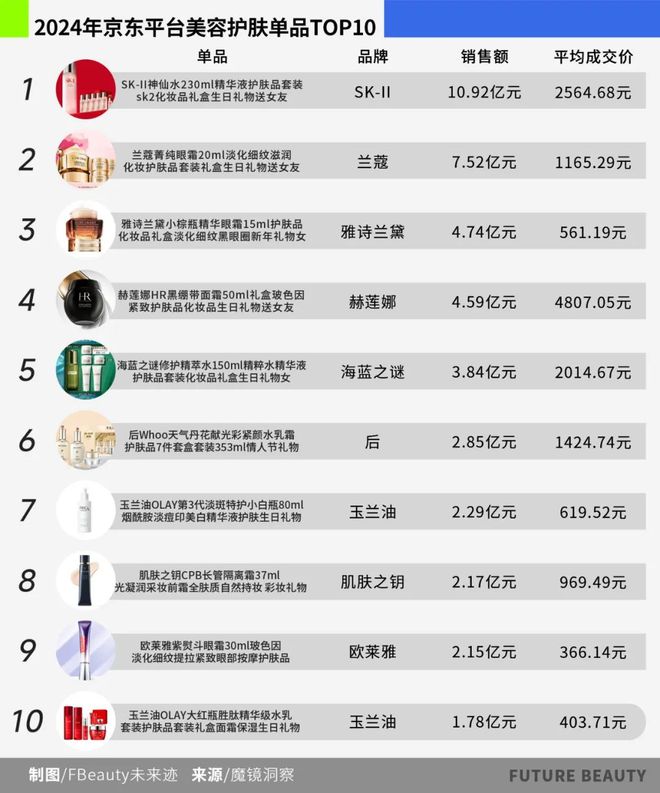 九游娱乐平台：10张图看清2025护肤赛场的“卷”向(图8)