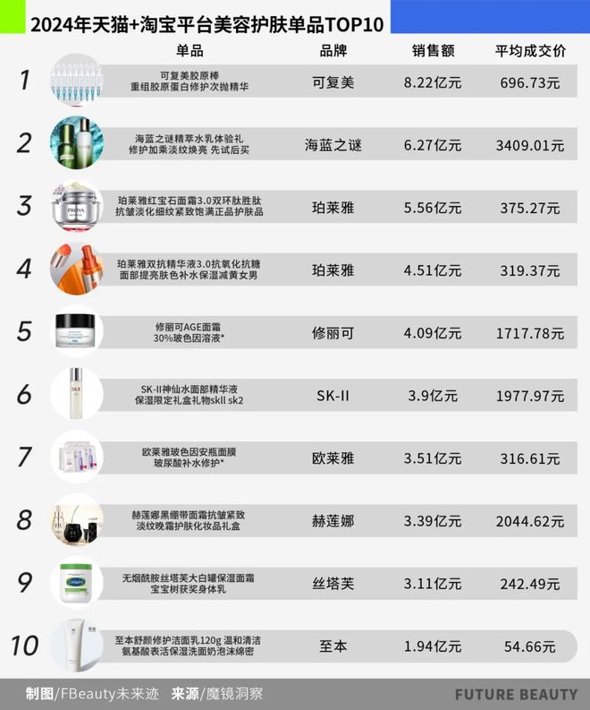 九游娱乐平台：10张图看清2025护肤赛场的“卷”向(图9)