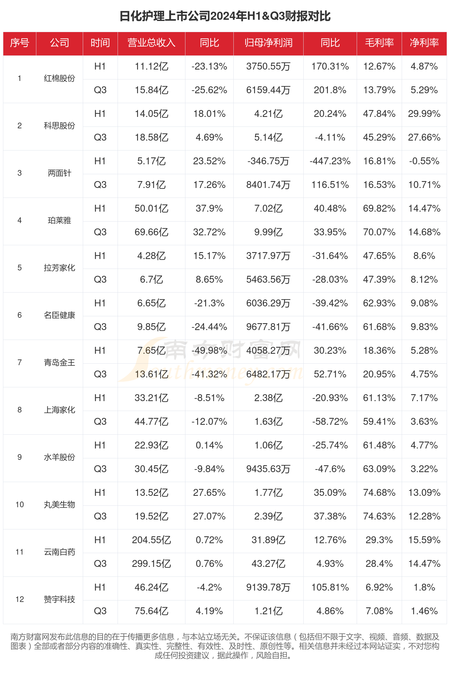 九游娱乐平台：2024年前三季度财报：日化护理行业上市公司现状如何？(图1)