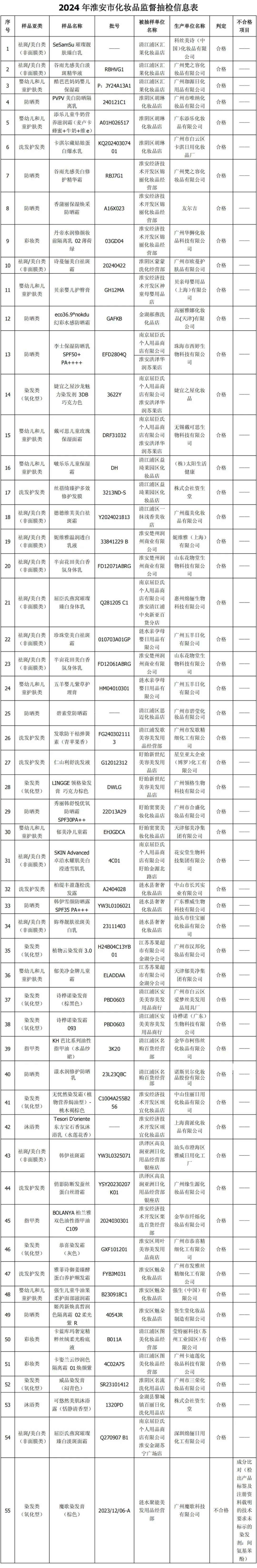 九游娱乐网站：江苏省淮安市市场监管部门公布化妆品抽检信息(图1)