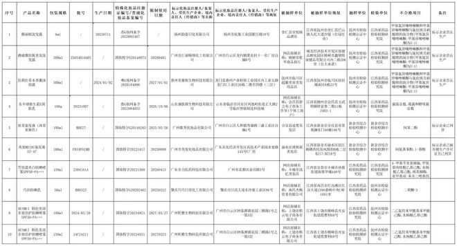九游娱乐：质检资讯｜江西省药品监督管理局开展2024年化妆品质量抽检(图1)