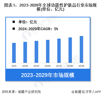九游娱乐：【功能性护肤品】行业市场规模：2024年全球功能性护肤品行业市场规模超过1680亿元法韩日等地区潜在用户需求较大(图1)