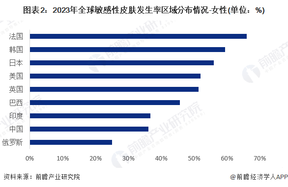 九游娱乐：【功能性护肤品】行业市场规模：2024年全球功能性护肤品行业市场规模超过1680亿元法韩日等地区潜在用户需求较大(图2)