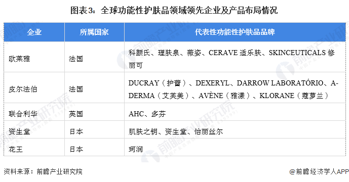 九游娱乐：【功能性护肤品】行业市场规模：2024年全球功能性护肤品行业市场规模超过1680亿元法韩日等地区潜在用户需求较大(图3)