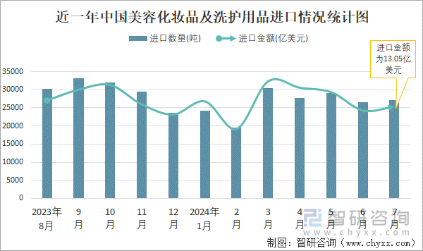 九游娱乐平台：2024年1-7月中国美容化妆品及洗护用品进出口数量分别为184529吨和708827吨(图1)