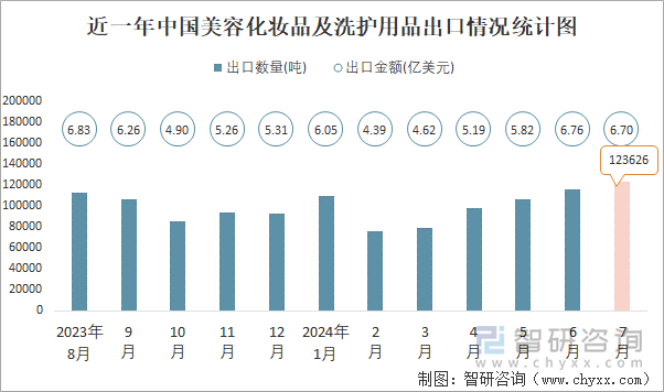 九游娱乐平台：2024年1-7月中国美容化妆品及洗护用品进出口数量分别为184529吨和708827吨(图2)