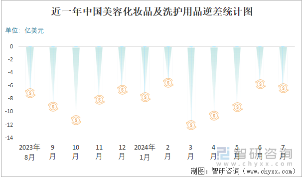 九游娱乐平台：2024年1-7月中国美容化妆品及洗护用品进出口数量分别为184529吨和708827吨(图3)