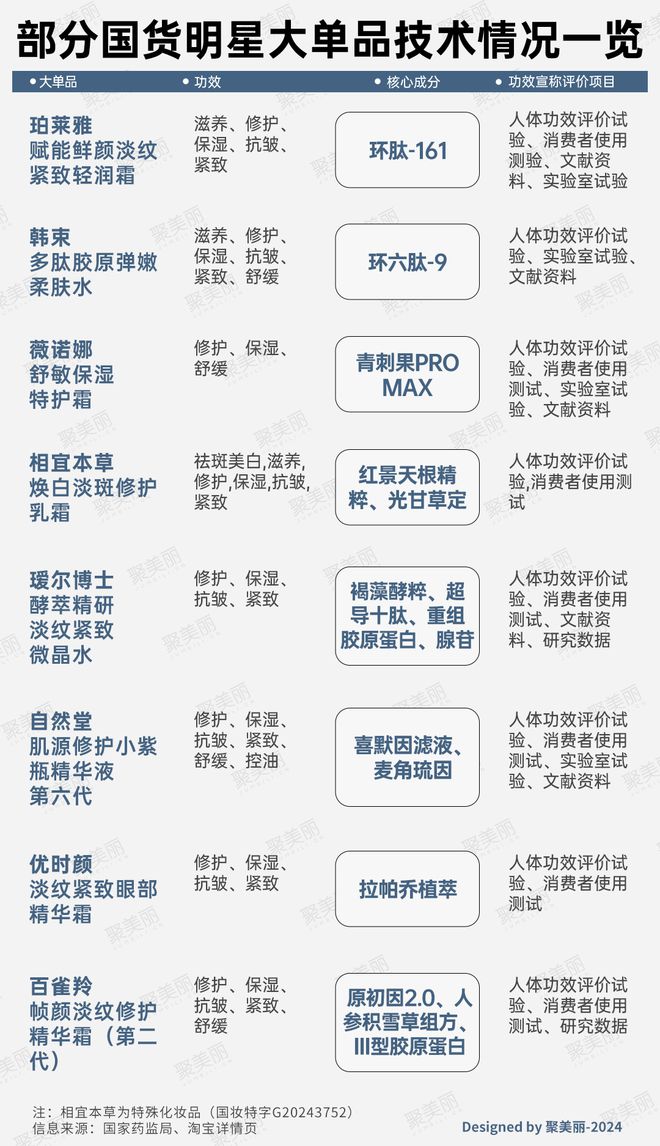 九游娱乐网站：科技护肤：国货美妆反攻抢位的出路(图4)
