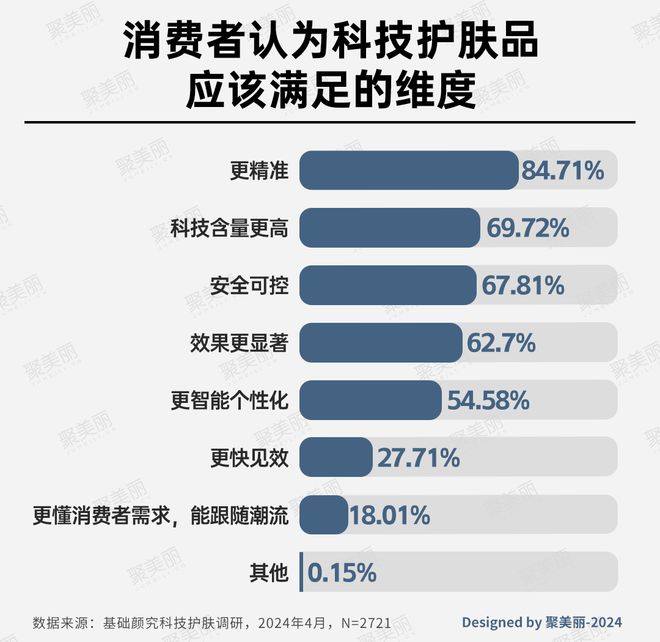 九游娱乐网站：科技护肤：国货美妆反攻抢位的出路(图10)