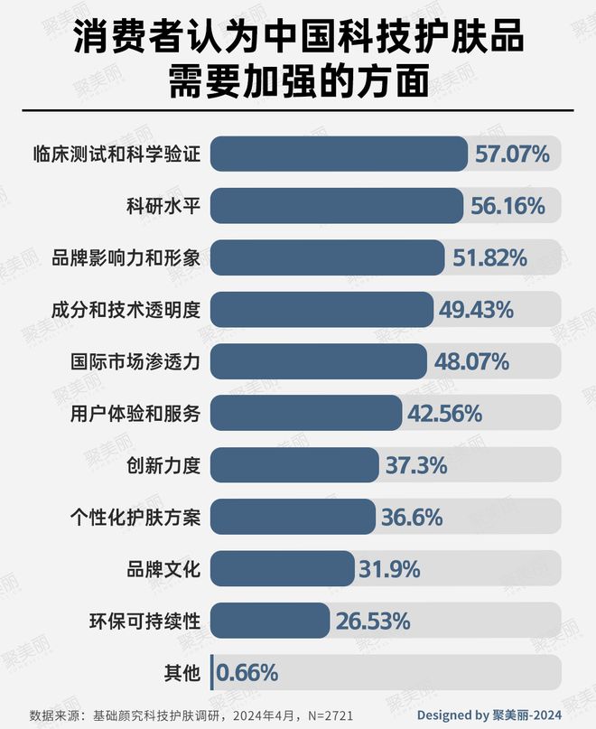 九游娱乐网站：科技护肤：国货美妆反攻抢位的出路(图11)