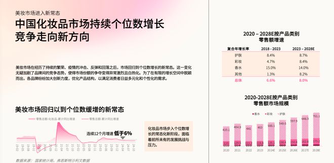 九游娱乐网站：2025中国美妆市场的4大增长机会(图1)