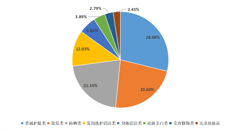 九游娱乐平台：妆业解读2024年化妆品及牙膏抽检情况分析(图1)
