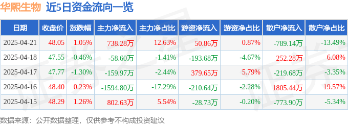 九游娱乐平台：股票行情快报：华熙生物（688363）4月21日主力资金净买入73828万元(图1)