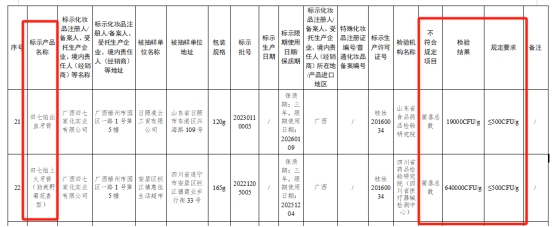 九游娱乐网站：田七牙膏抽样检出菌落数超标1280倍(图1)