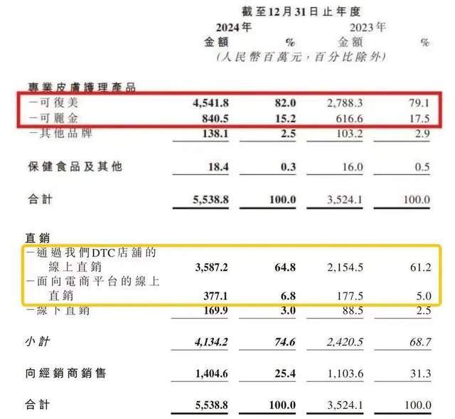 九游娱乐平台：年入55亿、毛利超八成“馒化脸”风波刺破巨子生物神话(图2)