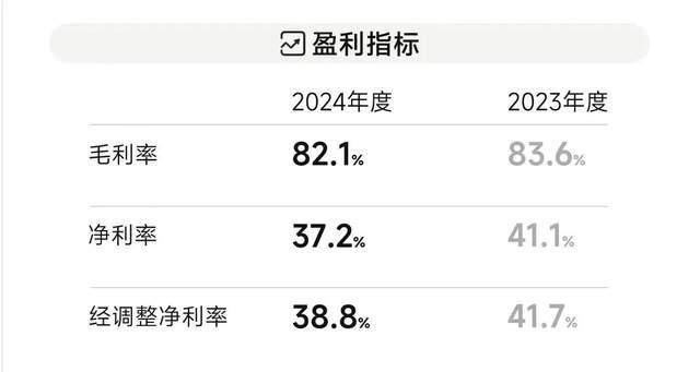 九游娱乐平台：年入55亿、毛利超八成“馒化脸”风波刺破巨子生物神话(图3)