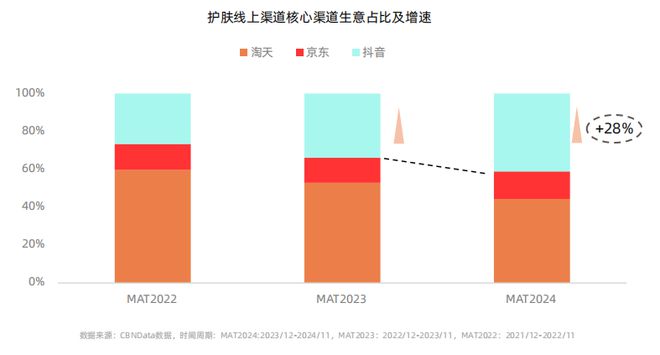 九游娱乐平台：从成分升级到场景革命：2025美护品牌破局路径(图4)