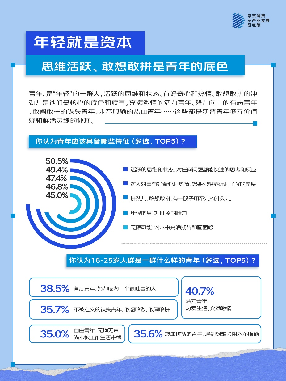 九游娱乐平台：京东五四青年节调研：这届新晋青年正在用户外探索、运动健身重构生活秩序(图1)