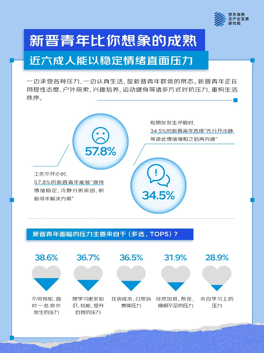 九游娱乐平台：京东五四青年节调研：这届新晋青年正在用户外探索、运动健身重构生活秩序(图2)