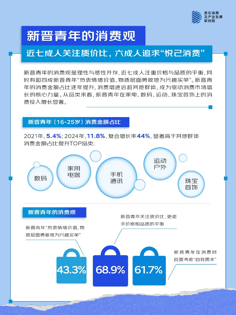 九游娱乐平台：京东五四青年节调研：这届新晋青年正在用户外探索、运动健身重构生活秩序(图3)
