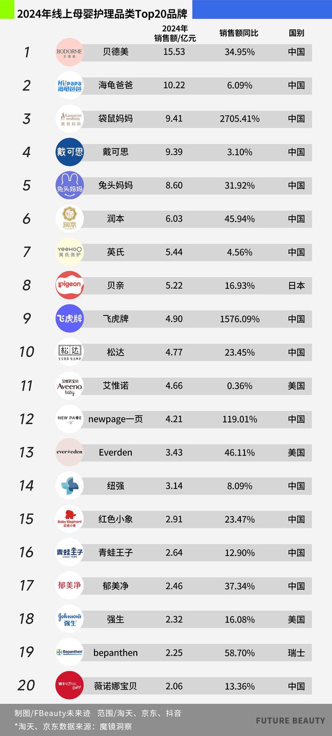 九游娱乐平台：母婴护理逆势大增20%+谁在改写“存量市场”定义？(图2)