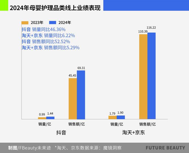 九游娱乐平台：母婴护理逆势大增20%+谁在改写“存量市场”定义？(图1)