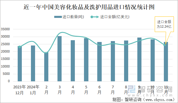 九游娱乐：2024年1-11月中国美容化妆品及洗护用品进出口数量分别为296290吨和1193605吨(图1)