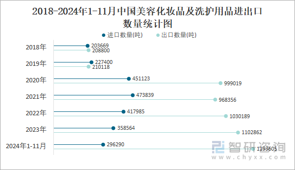 九游娱乐：2024年1-11月中国美容化妆品及洗护用品进出口数量分别为296290吨和1193605吨(图3)