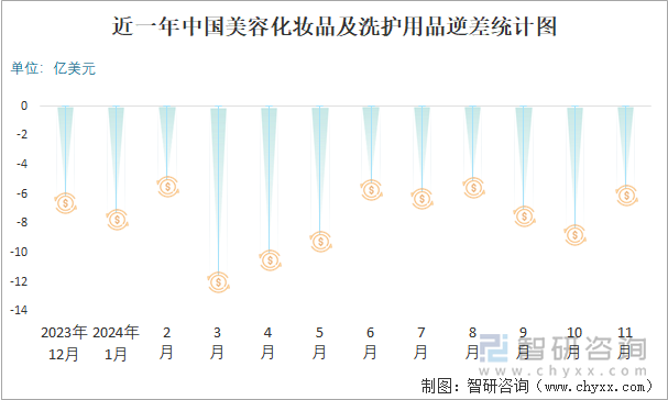 九游娱乐：2024年1-11月中国美容化妆品及洗护用品进出口数量分别为296290吨和1193605吨(图5)