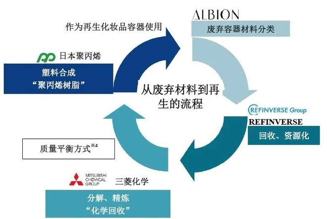 九游娱乐平台：美妆界的环保风暴：三菱化学与ALBION合作化学回收化妆品容器(图1)