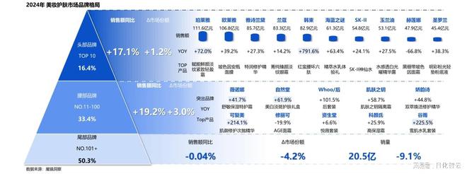 九游娱乐平台：回顾2024年美妆护肤市场情绪疗愈与多效合一或成2025新风口(图2)