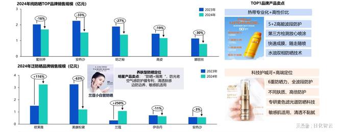 九游娱乐平台：回顾2024年美妆护肤市场情绪疗愈与多效合一或成2025新风口(图4)
