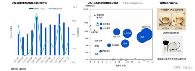 九游娱乐平台：回顾2024年美妆护肤市场情绪疗愈与多效合一或成2025新风口(图5)