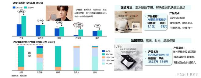 九游娱乐平台：回顾2024年美妆护肤市场情绪疗愈与多效合一或成2025新风口(图6)