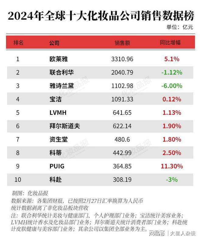 九游娱乐网站：2024年全球十大化妆品公司变了：宝洁第四榜首营收超过3300亿元(图4)