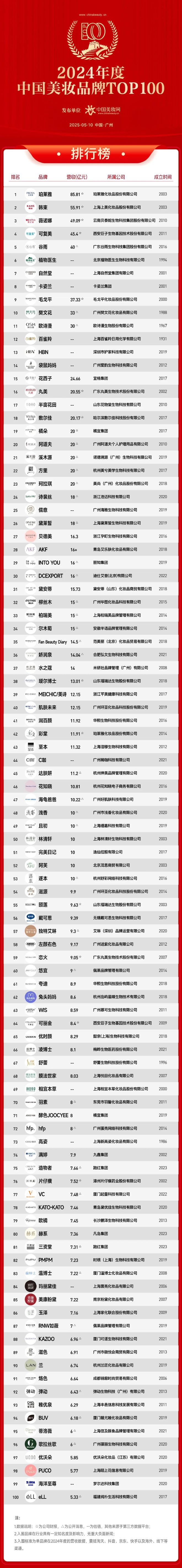 九游娱乐网站：销量揭晓！2024年度中国美妆百强品牌发布(图1)