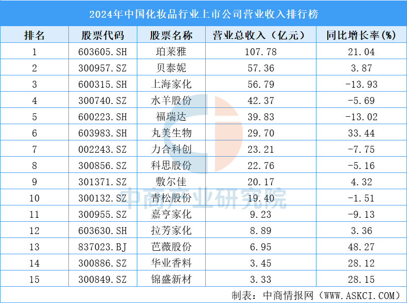 九游娱乐：2024年中国化妆品行业上市公司营业收入排行榜（附榜单）(图1)