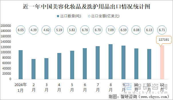九游娱乐平台：2024年1-12月中国美容化妆品及洗护用品进出口数量分别为324779吨和1320774吨(图2)