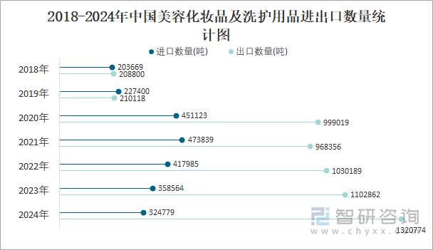 九游娱乐平台：2024年1-12月中国美容化妆品及洗护用品进出口数量分别为324779吨和1320774吨(图3)