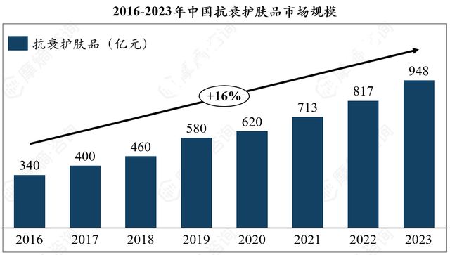 九游娱乐：抗衰护肤品市场多极化发展京东抖音淘系谁主沉浮？(图1)